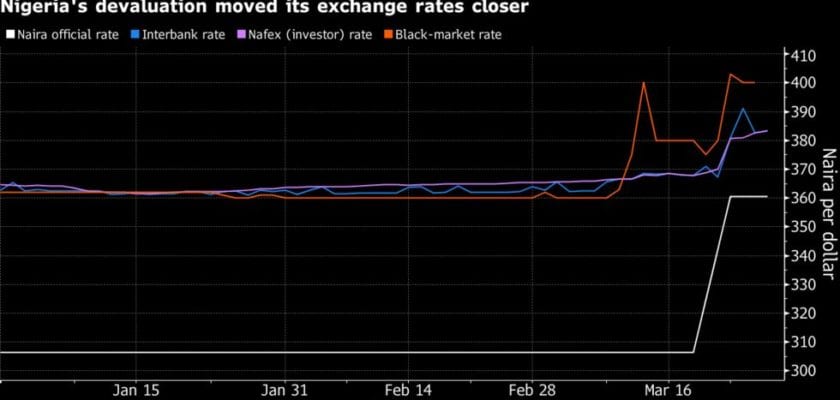 Naira Rate
