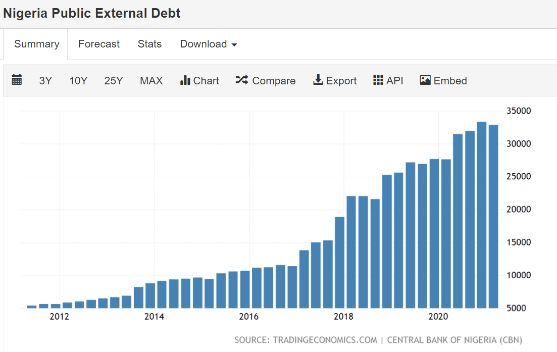 Nigeria'S Debt